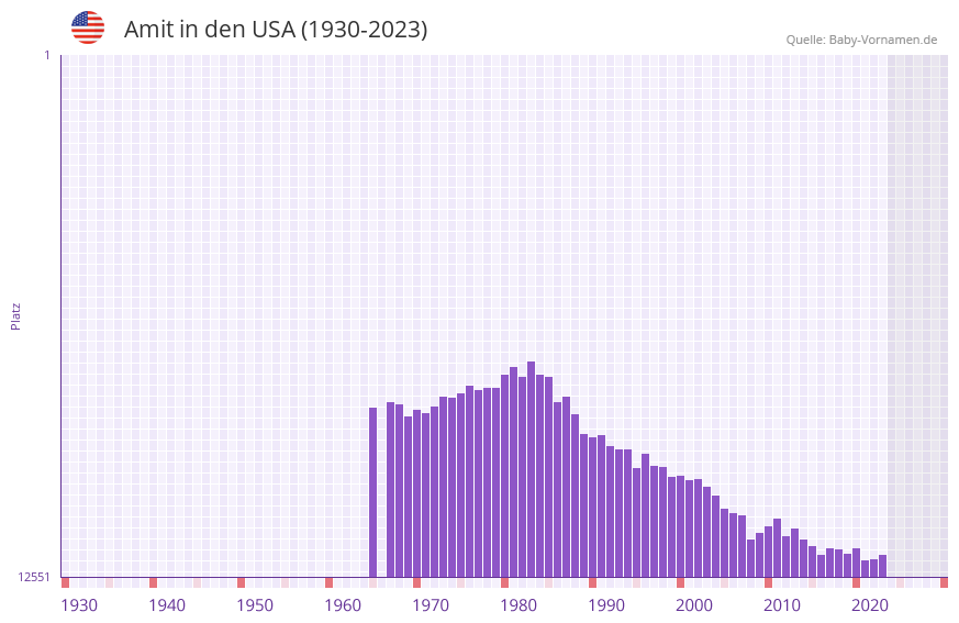 Amit in der Vornamen-Hitliste von den USA (1930-2023)