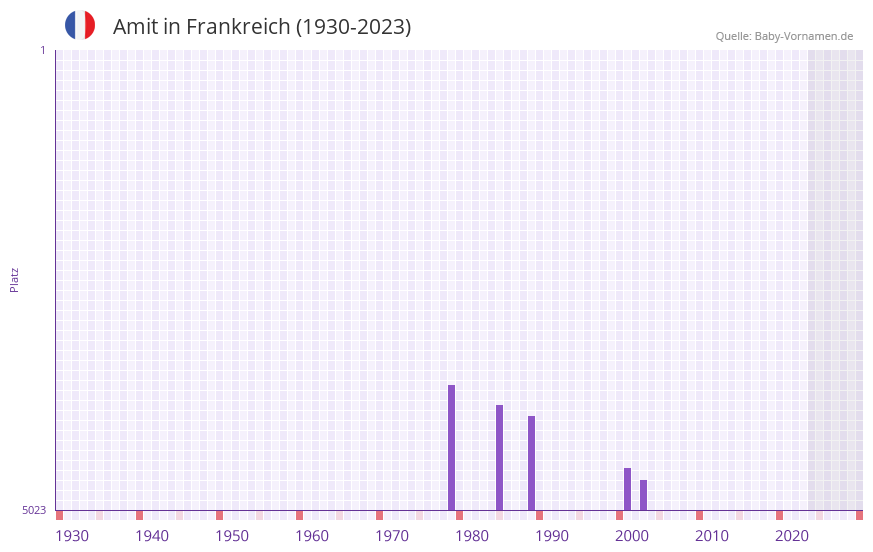 Amit in der Vornamen-Hitliste von Frankreich (1930-2023)