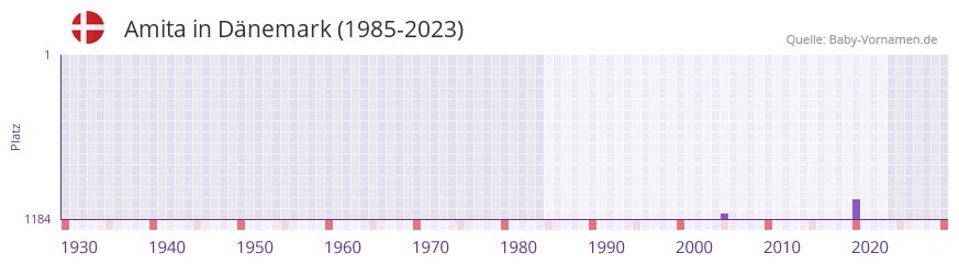 Amita in der Vornamen-Hitliste von Dnemark (1985-2023)