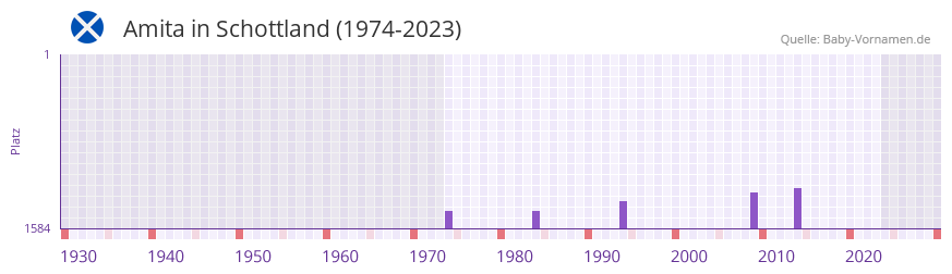Amita in der Vornamen-Hitliste von Schottland (1974-2023)