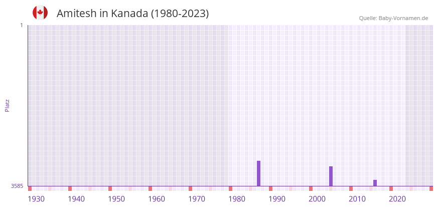 Amitesh in der Vornamen-Hitliste von Kanada (1980-2023)