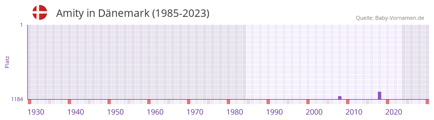 Amity in der Vornamen-Hitliste von Dnemark (1985-2023)