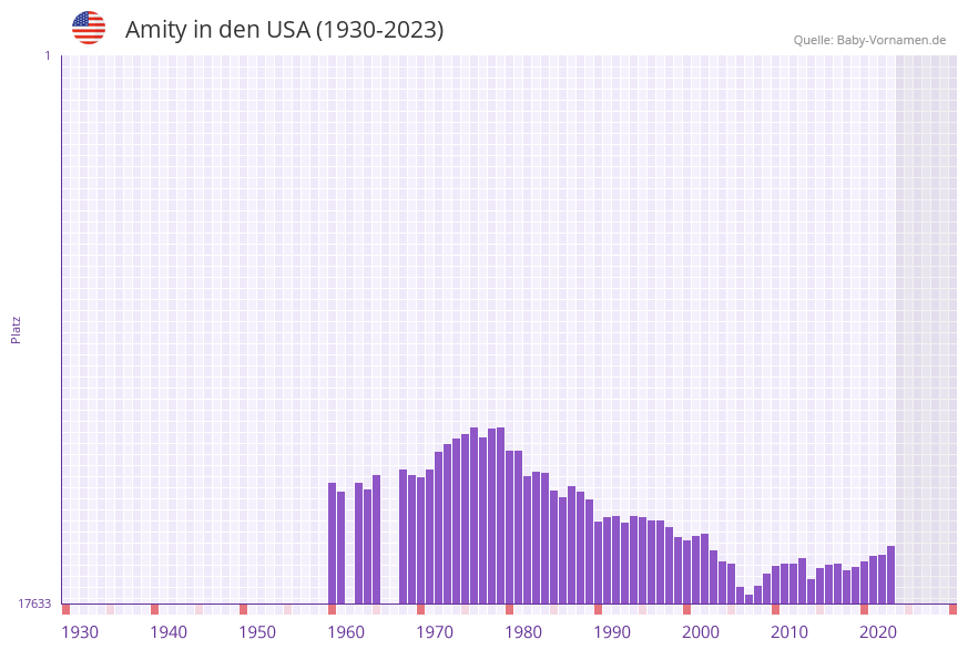 Amity in der Vornamen-Hitliste von den USA (1930-2023)