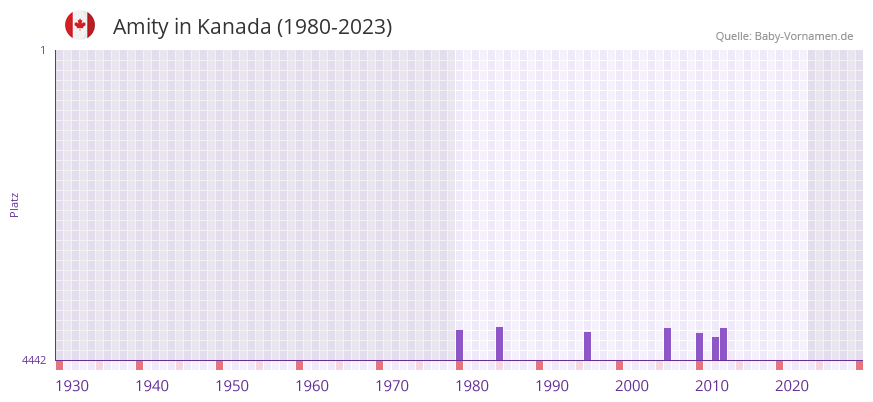 Amity in der Vornamen-Hitliste von Kanada (1980-2023)