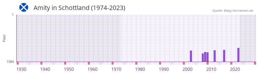 Amity in der Vornamen-Hitliste von Schottland (1974-2023)