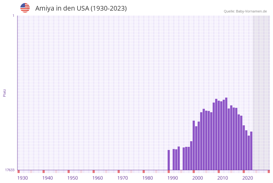 Amiya in der Vornamen-Hitliste von den USA (1930-2023)