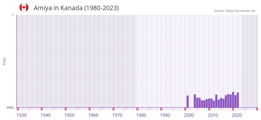 Amiya in der Vornamen-Hitliste von Kanada (1980-2023)