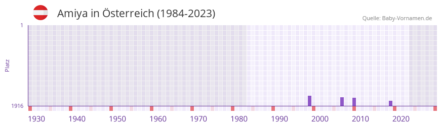 Amiya in der Vornamen-Hitliste von sterreich (1984-2023)