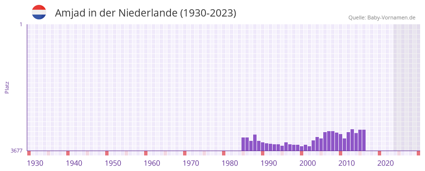 Amjad in der Vornamen-Hitliste von der Niederlande (1930-2023) Amjad in der Vornamen-Hitliste von der Niederlande (1930-2023)