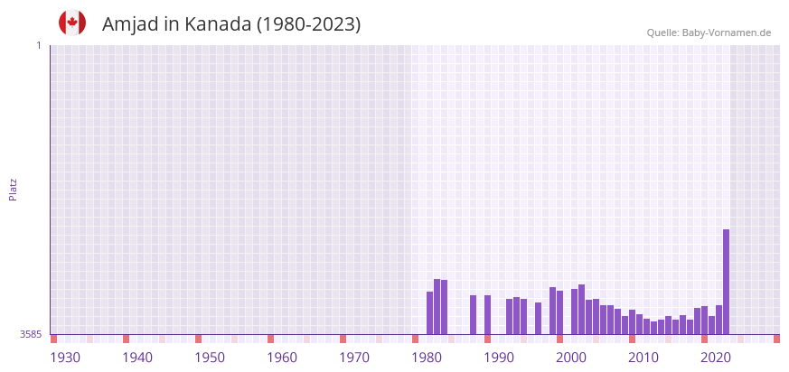 Amjad in der Vornamen-Hitliste von Kanada (1980-2023) Amjad in der Vornamen-Hitliste von Kanada (1980-2023)