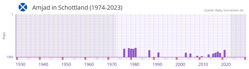 Amjad in der Vornamen-Hitliste von Schottland (1974-2023) Amjad in der Vornamen-Hitliste von Schottland (1974-2023)