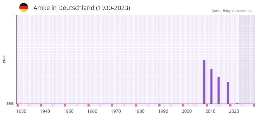 Amke in der Vornamen-Hitliste von Deutschland (1930-2023)