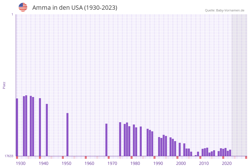 Amma in der Vornamen-Hitliste von den USA (1930-2023)
