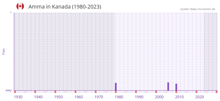 Amma in der Vornamen-Hitliste von Kanada (1980-2023)