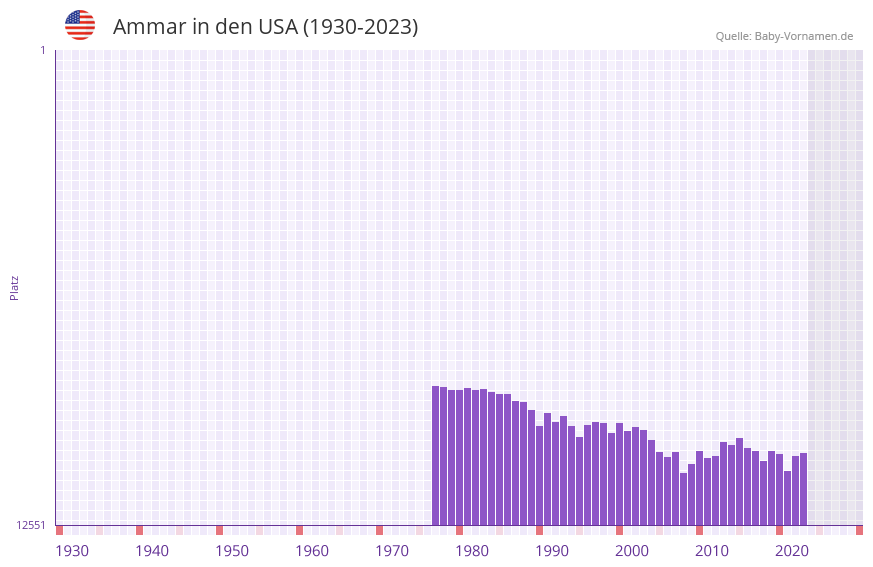 Ammar in der Vornamen-Hitliste von den USA (1930-2023) Ammar in der Vornamen-Hitliste von den USA (1930-2023)