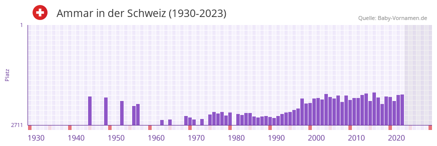 Ammar in der Vornamen-Hitliste von der Schweiz (1930-2023) Ammar in der Vornamen-Hitliste von der Schweiz (1930-2023)