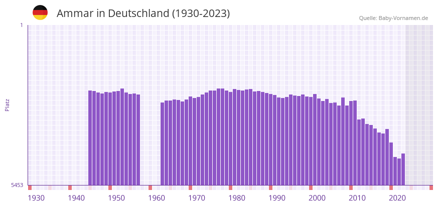 Ammar in der Vornamen-Hitliste von Deutschland (1930-2023) Ammar in der Vornamen-Hitliste von Deutschland (1930-2023)