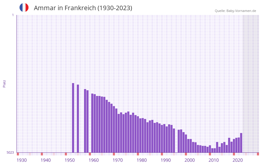 Ammar in der Vornamen-Hitliste von Frankreich (1930-2023) Ammar in der Vornamen-Hitliste von Frankreich (1930-2023)