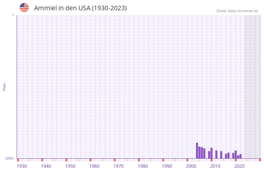 Ammiel in der Vornamen-Hitliste von den USA (1930-2023) Ammiel in der Vornamen-Hitliste von den USA (1930-2023)