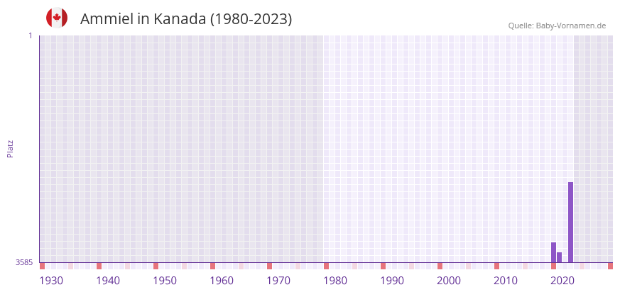 Ammiel in der Vornamen-Hitliste von Kanada (1980-2023) Ammiel in der Vornamen-Hitliste von Kanada (1980-2023)