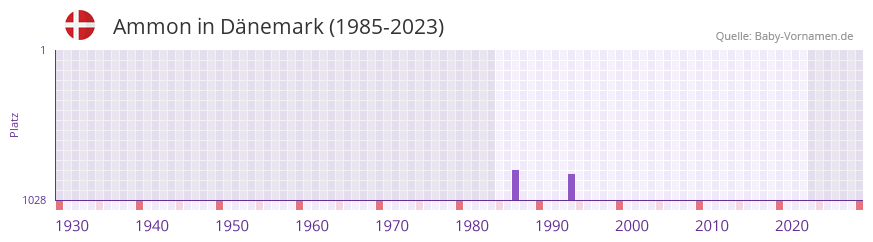 Ammon in der Vornamen-Hitliste von Dänemark (1985-2023) Ammon in der Vornamen-Hitliste von Dänemark (1985-2023)