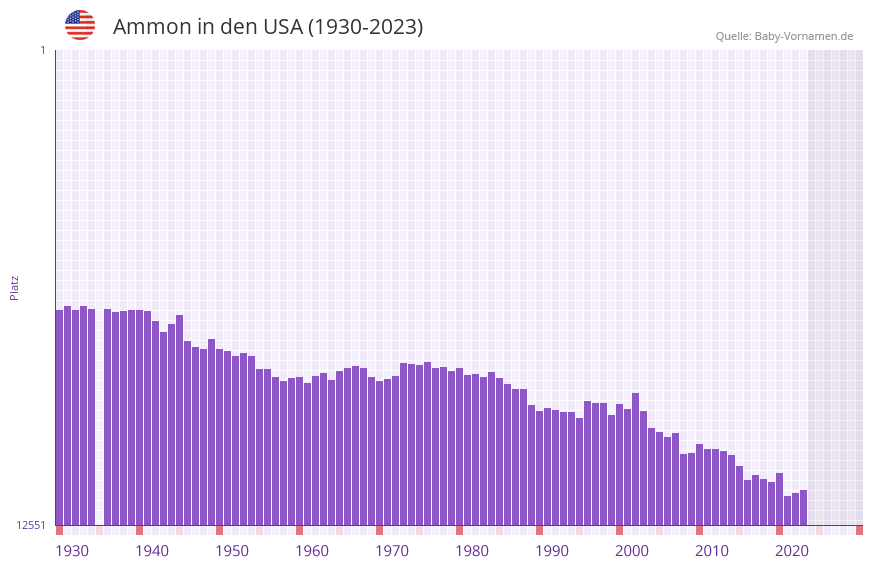 Ammon in der Vornamen-Hitliste von den USA (1930-2023) Ammon in der Vornamen-Hitliste von den USA (1930-2023)