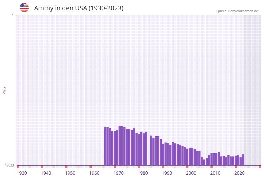 Ammy in der Vornamen-Hitliste von den USA (1930-2023)