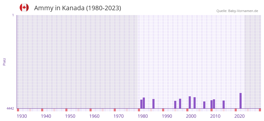 Ammy in der Vornamen-Hitliste von Kanada (1980-2023)