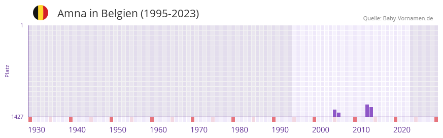 Amna in der Vornamen-Hitliste von Belgien (1995-2023) Amna in der Vornamen-Hitliste von Belgien (1995-2023)