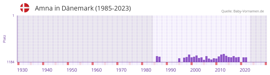 Amna in der Vornamen-Hitliste von Dänemark (1985-2023) Amna in der Vornamen-Hitliste von Dänemark (1985-2023)