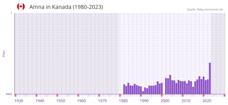 Amna in der Vornamen-Hitliste von Kanada (1980-2023) Amna in der Vornamen-Hitliste von Kanada (1980-2023)