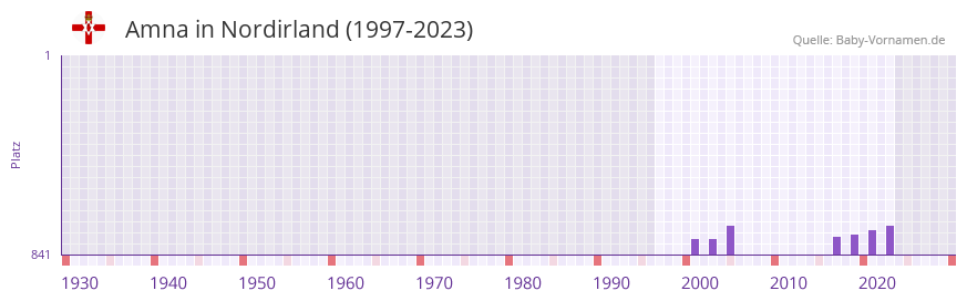 Amna in der Vornamen-Hitliste von Nordirland (1997-2023) Amna in der Vornamen-Hitliste von Nordirland (1997-2023)