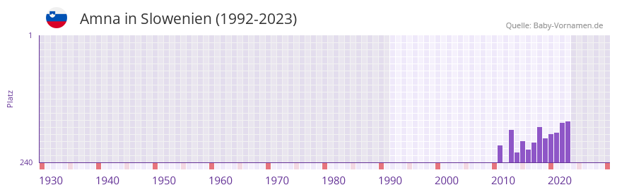 Amna in der Vornamen-Hitliste von Slowenien (1992-2023) Amna in der Vornamen-Hitliste von Slowenien (1992-2023)