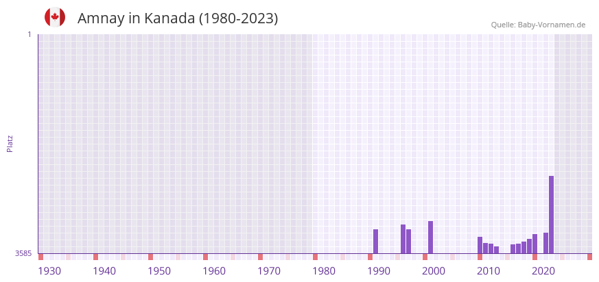 Amnay in der Vornamen-Hitliste von Kanada (1980-2023)