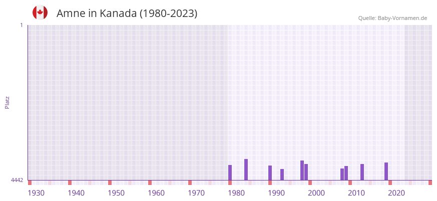 Amne in der Vornamen-Hitliste von Kanada (1980-2023)