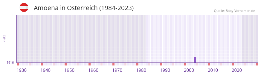 Amoena in der Vornamen-Hitliste von Österreich (1984-2023) Amoena in der Vornamen-Hitliste von Österreich (1984-2023)