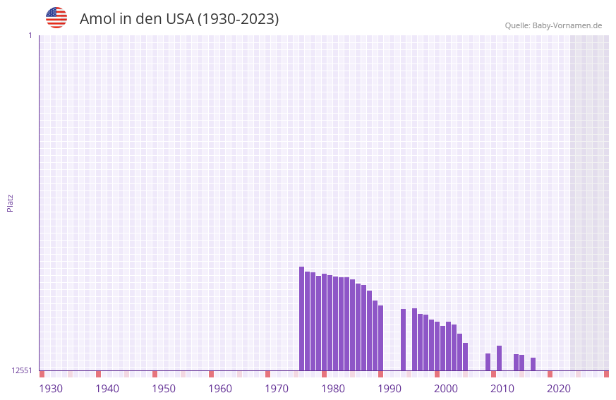 Amol in der Vornamen-Hitliste von den USA (1930-2023)