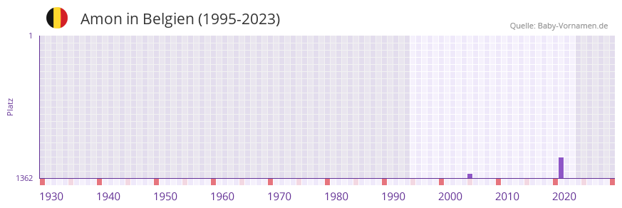 Amon » Name mit Bedeutung, Herkunft, Beliebtheit & mehr