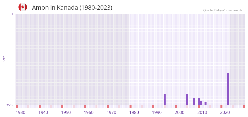 Amon in der Vornamen-Hitliste von Kanada (1980-2023)