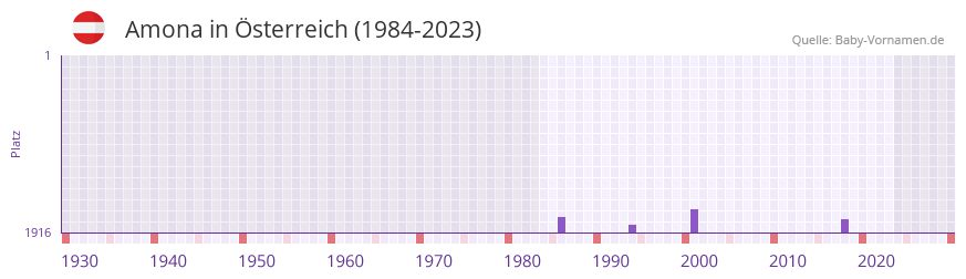 Amona in der Vornamen-Hitliste von Österreich (1984-2023) Amona in der Vornamen-Hitliste von Österreich (1984-2023)