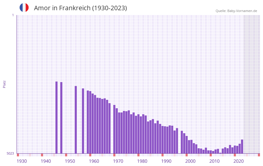 Amor in der Vornamen-Hitliste von Frankreich (1930-2023)