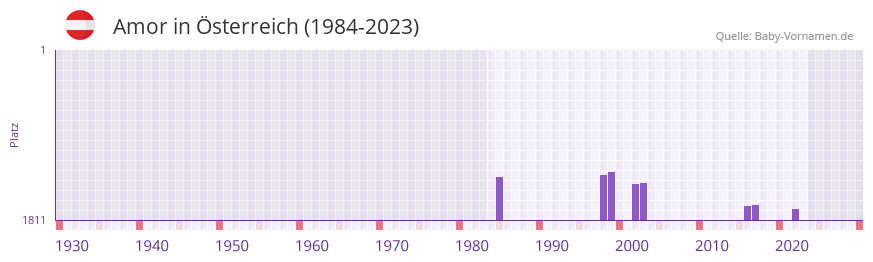 Amor in der Vornamen-Hitliste von sterreich (1984-2023)