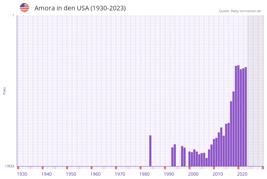 Amora in der Vornamen-Hitliste von den USA (1930-2023)