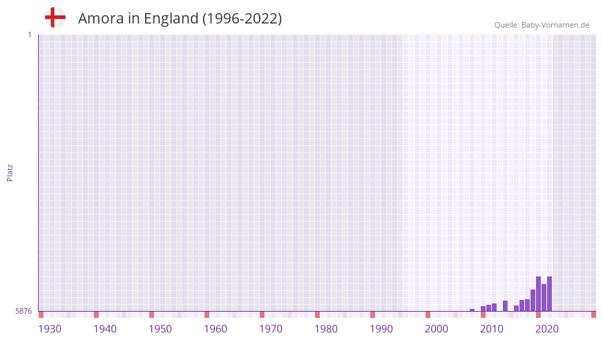 Amora in der Vornamen-Hitliste von England (1996-2022)