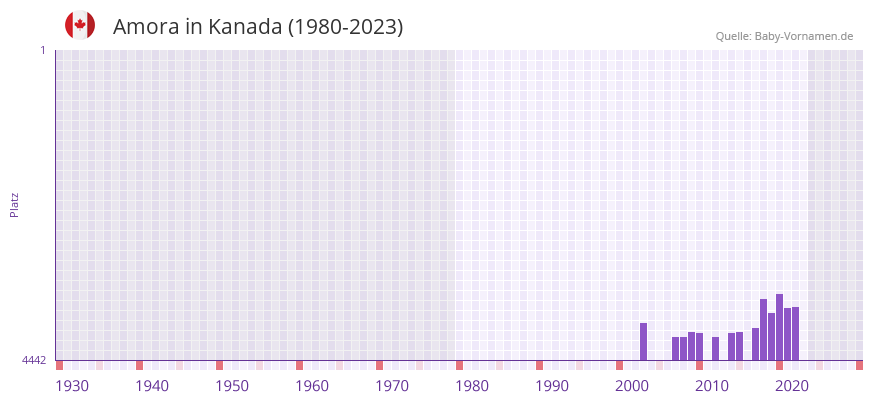 Amora in der Vornamen-Hitliste von Kanada (1980-2023)