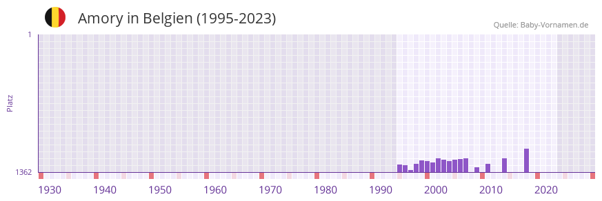 Amory in der Vornamen-Hitliste von Belgien (1995-2023)