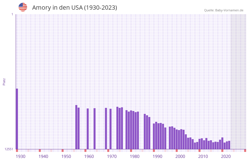 Amory in der Vornamen-Hitliste von den USA (1930-2023)