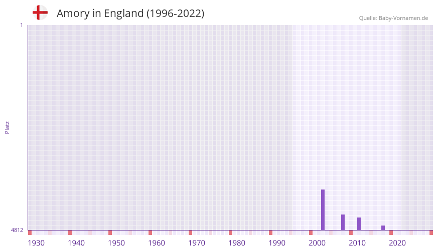 Amory in der Vornamen-Hitliste von England (1996-2022)