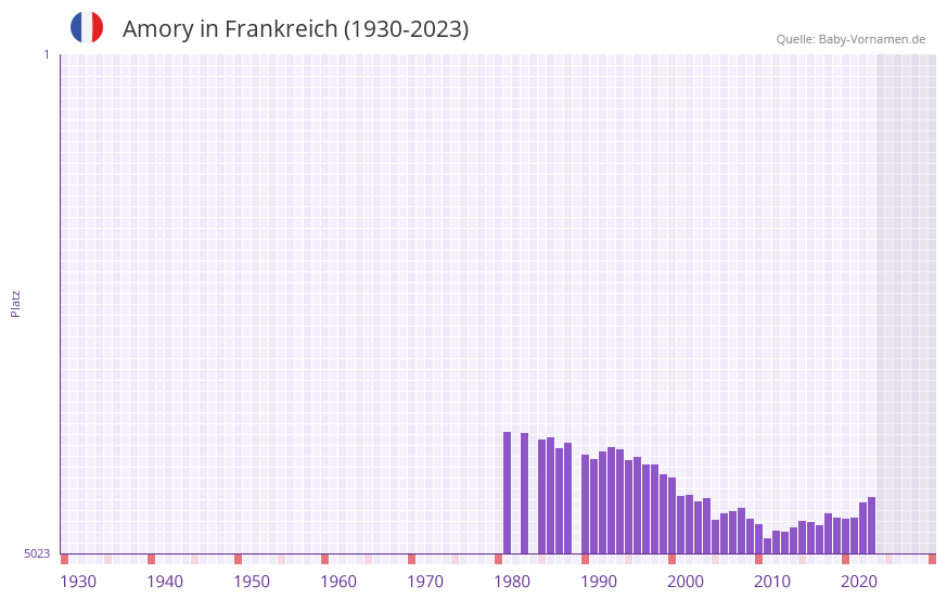 Amory in der Vornamen-Hitliste von Frankreich (1930-2023)