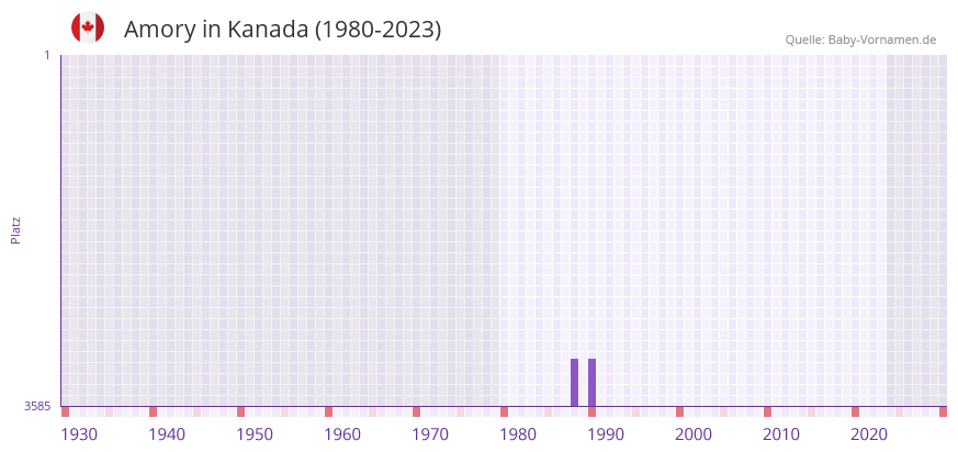 Amory in der Vornamen-Hitliste von Kanada (1980-2023)